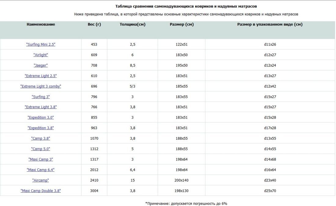 Сплав Спортивный коврик самонадувающийся см Сплав Extreme Light 2.5 183?51?2.5