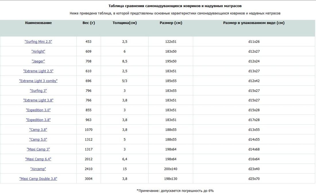Сплав Двухместный коврик самонадувающийся см Сплав Maxi Camp Double 3.8 198?130?3.8
