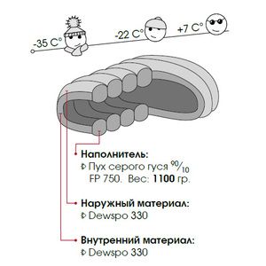 СнарЯжение Пуховый спальный мешок правый Снаряжение Гоби элит комфорт 1100 ( -9)