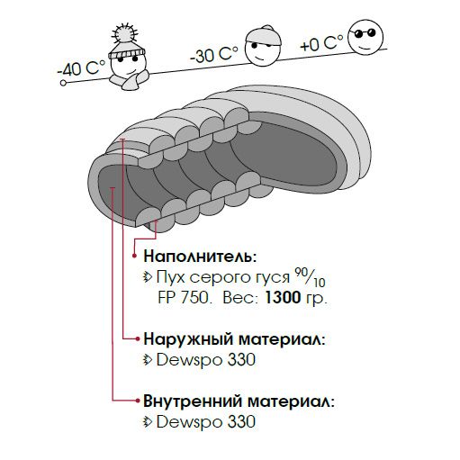 СнарЯжение Практичный спальный мешок Гоби экстрим комфорт левый Снаряжение 1300 ( -10)