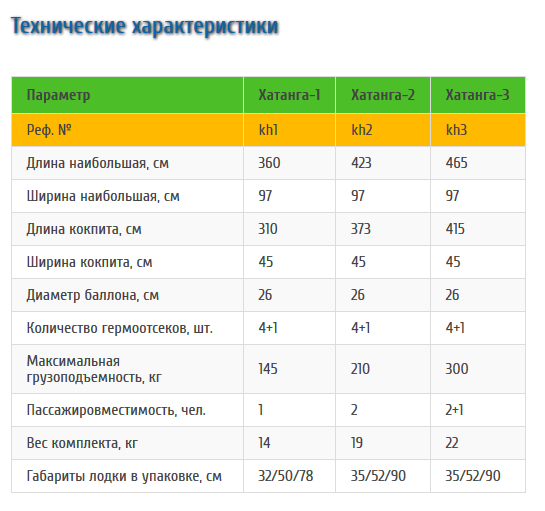 Stream Двухместная байдарка легкой сборки Stream Хатанга -1