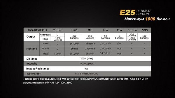 Fenix Fenix - Фонарь функциональный E25UE Cree XP-L V5