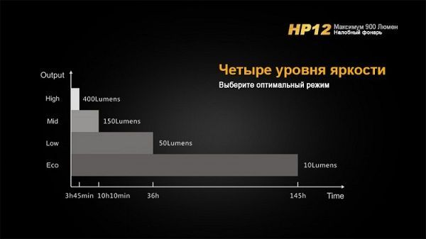 Fenix Фонарь на лоб Fenix HP12 Cree XM-L2