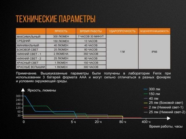 Fenix Fenix - Туристический фонарь CL23