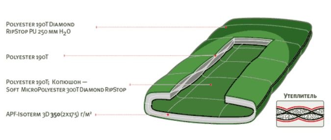 Alexika Мешок кокон спальный с правой молнией Alexika Forester Compact (комфорт +4) 