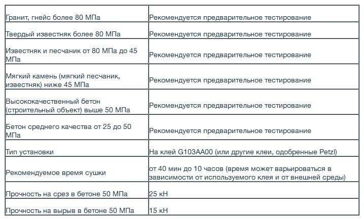Petzl Анкер для альпинизма Petzl Bat'inox anchors
