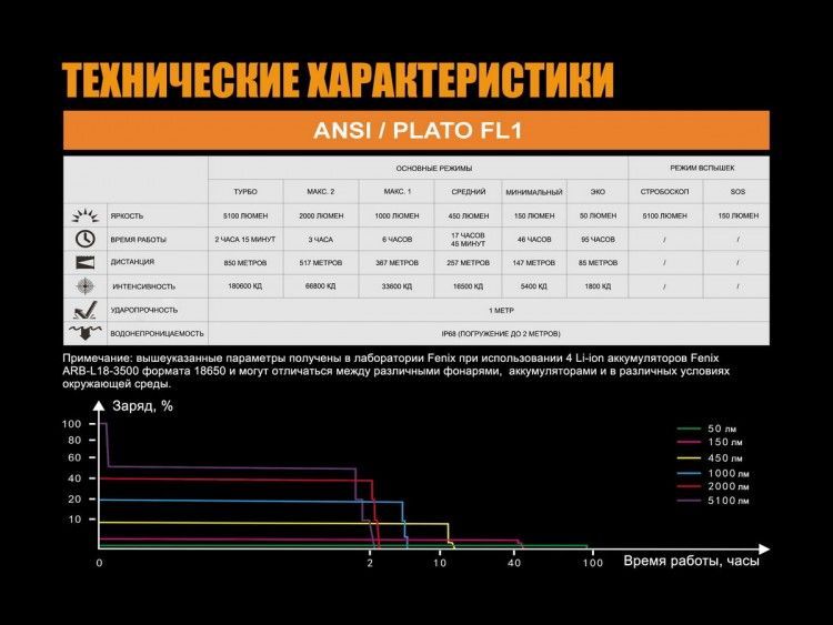 Fenix Fenix - Фонарь надежный для охранников TK75 (2018) Cree XHP35 HI