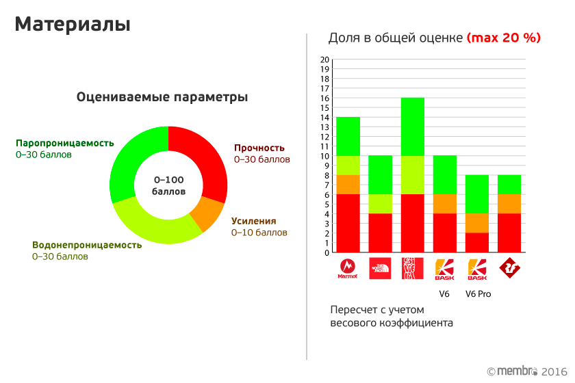 Слева указаны параметры, по которым оценивались материалы. Справа — начисленные баллы с учетом весового коэффициента (20 %)