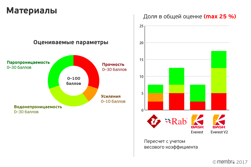 Материалы