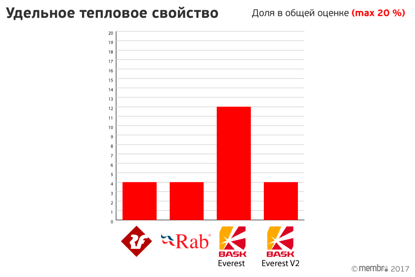 Баллы за удельное тепловое свойство