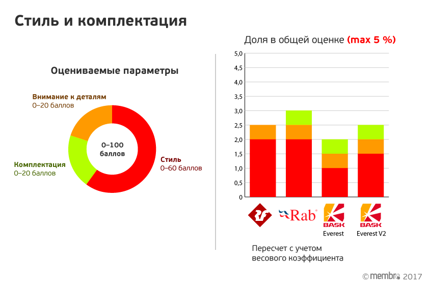 Стиль и комплектация