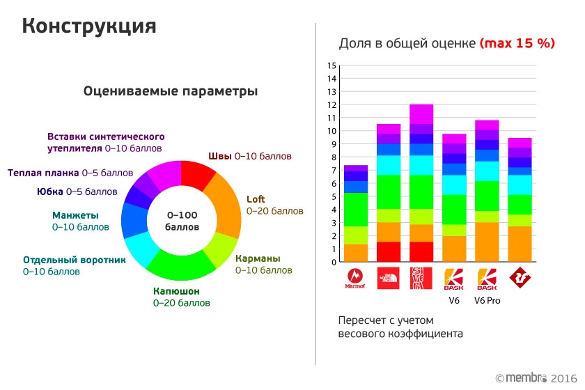 Слева указаны параметры, по которым оценивалась конструкция пуховок. Справа — начисленные баллы с учетом весового коэффициента (15 %) Слева указаны параметры, по которым оценивалась конструкция пуховок. Справа — начисленные баллы с учетом весового коэффициента (15 %)