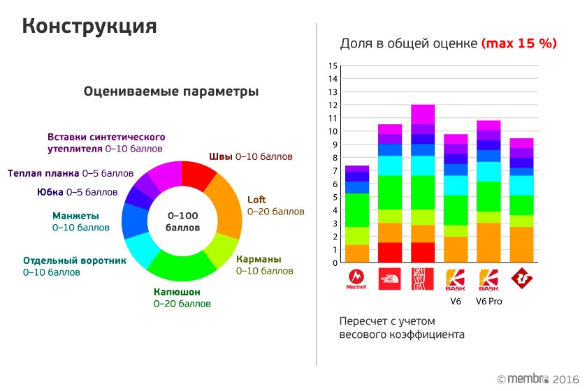 Слева указаны параметры, по которым оценивалась конструкция пуховок. Справа — начисленные баллы с учетом весового коэффициента (15 %)