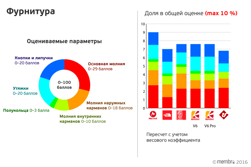 Слева указаны параметры, по которым оценивалась фурнитура. Справа — начисленные баллы с учетом весового коэффициента (10 %)