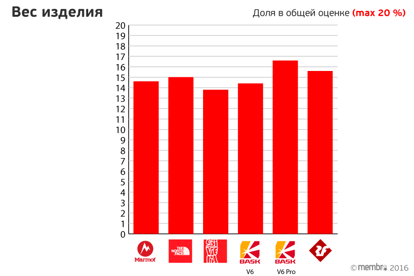 Начисленные баллы за вес изделия с учетом весового коэффициента (20 %)