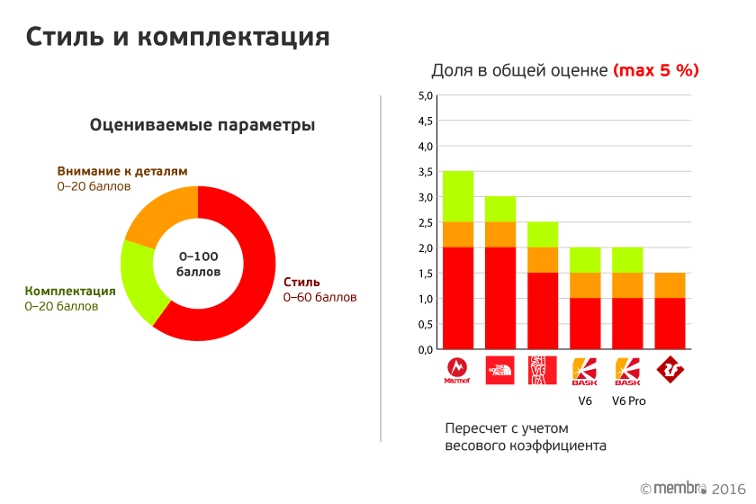 Слева указаны параметры, по которым оценивались стиль и комплектация курток. Справа — начисленные баллы с учетом весового коэффициента (5 %)