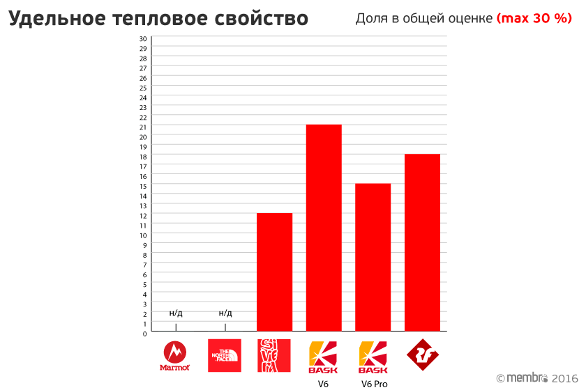 Начисленные баллы за удельное тепловое свойство с учетом весового коэффициента (30 %)